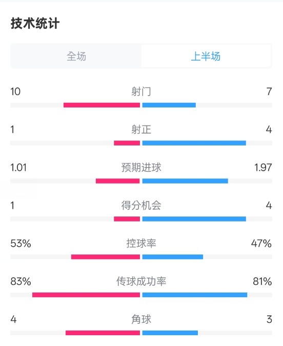  利物浦半場0-1巴黎數(shù)據(jù)：射門10-7，射正1-4，犯規(guī)5-0