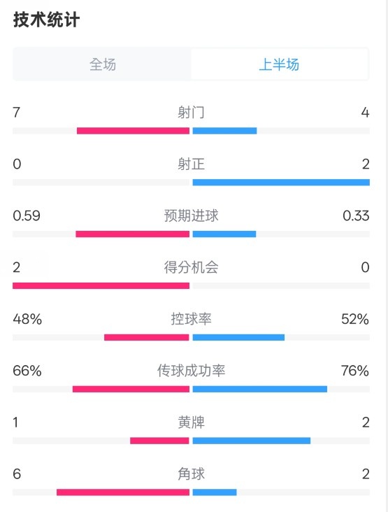  藥廠半場0-0拜仁數(shù)據(jù)：射門7-4，射正0-2，控球率48%-52%
