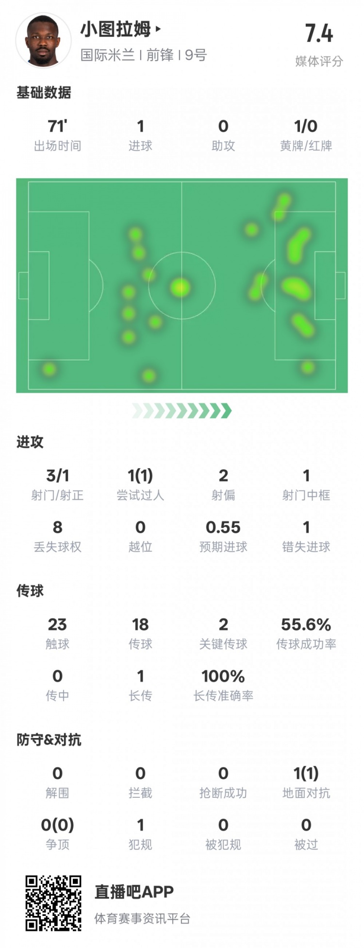 小圖拉姆本場(chǎng)數(shù)據(jù)：1進(jìn)球2關(guān)鍵傳球1錯(cuò)失進(jìn)球機(jī)會(huì)，評(píng)分7.4
