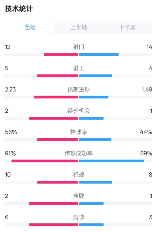  國米2-1費耶諾德全場數(shù)據(jù)：射門12-14，射正5-4，控球率56%-44%