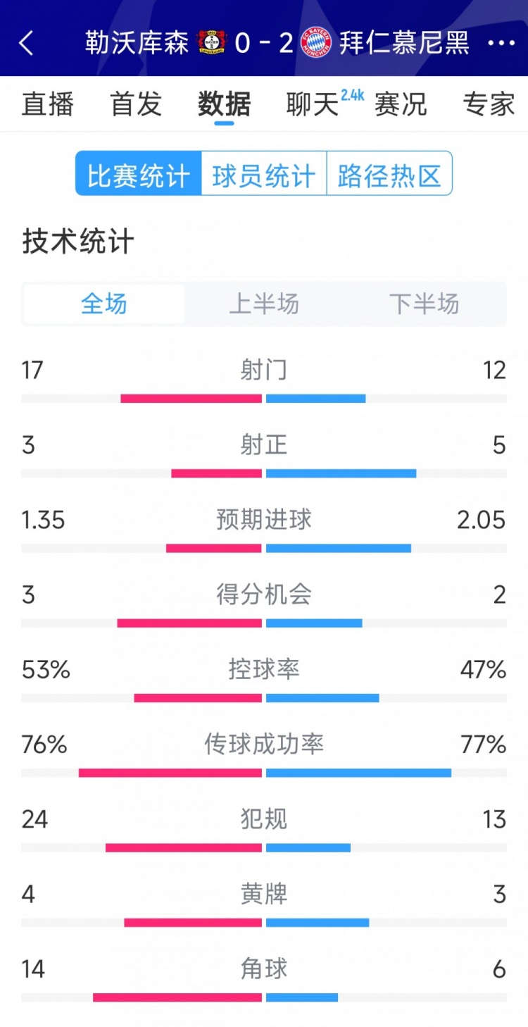  效率致勝，拜仁2-0勒沃庫森全場數(shù)據(jù)：射門12-17，射正5-3