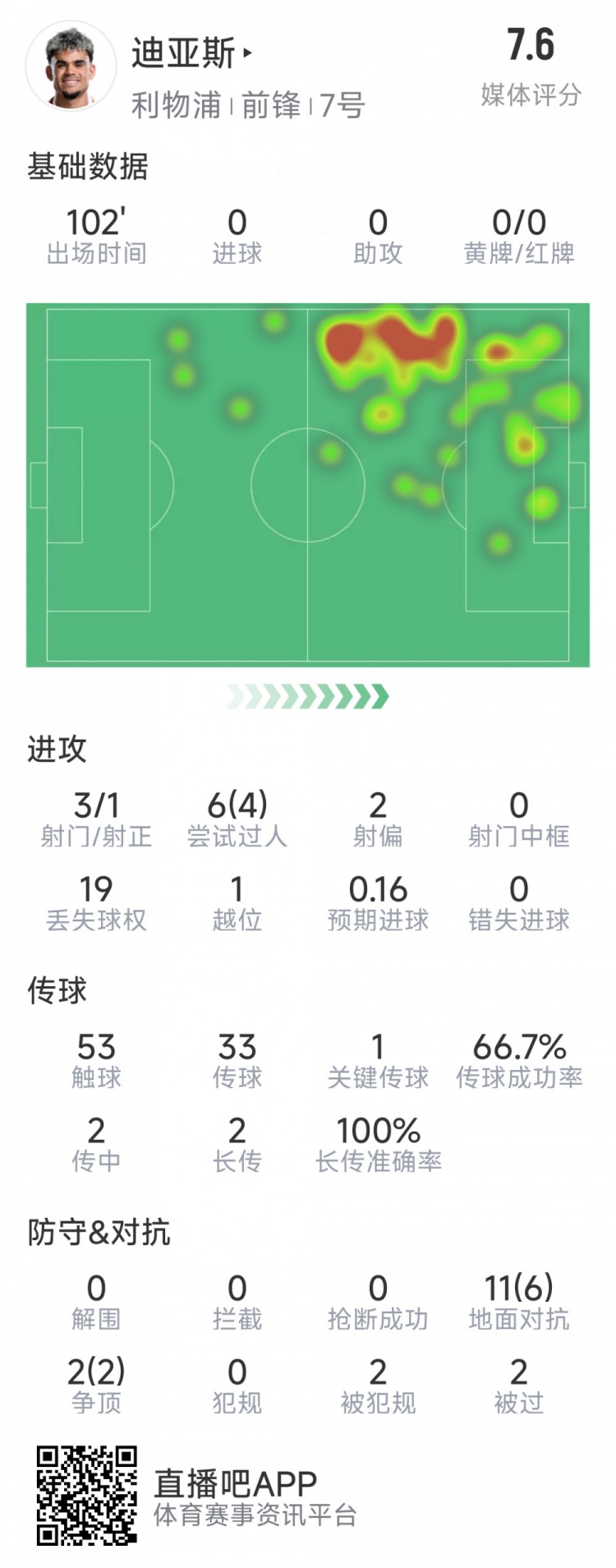  迪亞斯本場(chǎng)數(shù)據(jù)：3射1正，6次過人4次成功，1次關(guān)鍵傳球