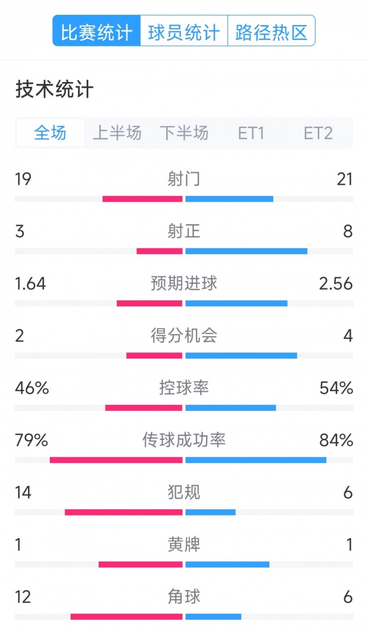  點球決勝，利物浦vs巴黎120分鐘比賽數(shù)據(jù)：射門19-21，射正3-8