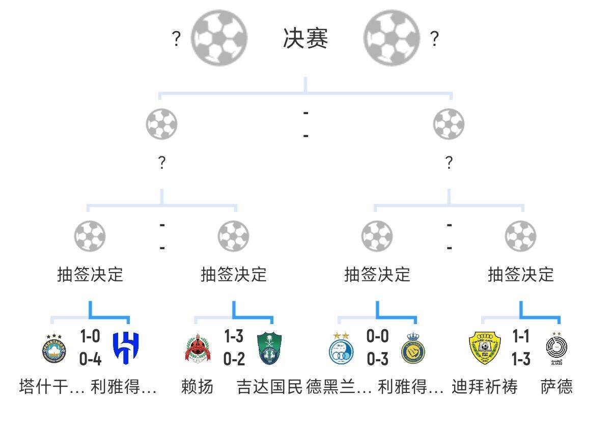 全員惡人！新月+勝利+國(guó)民打亞冠全部輕松晉級(jí)，西亞4強(qiáng)沙特占3席
