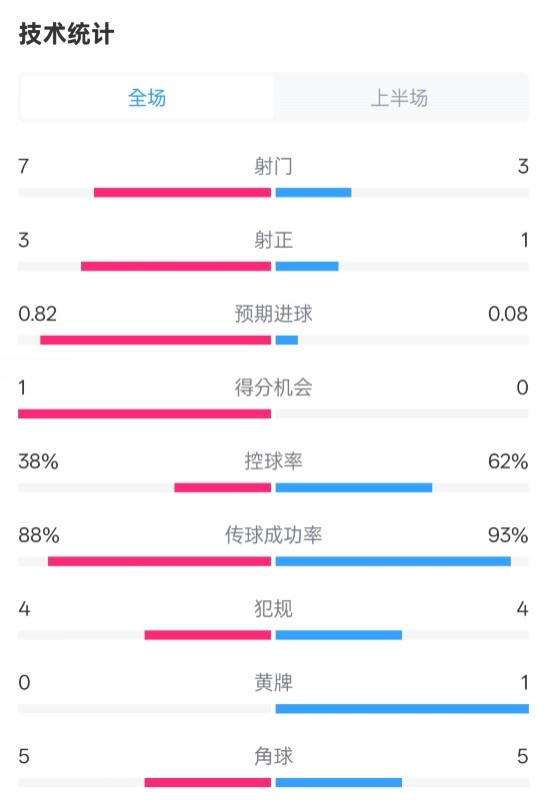  馬競(jìng)半場(chǎng)1-0皇馬數(shù)據(jù)：射門7-3，射正3-1，控球率38%-62%