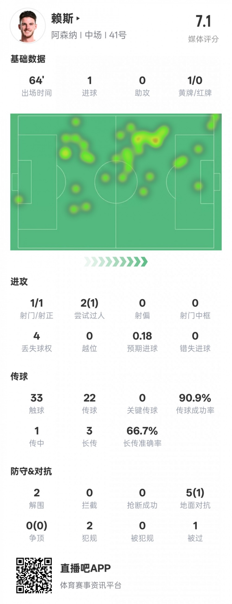  賴斯本場數(shù)據(jù)：1進球2解圍&傳球成功率90.9%，評分7.1