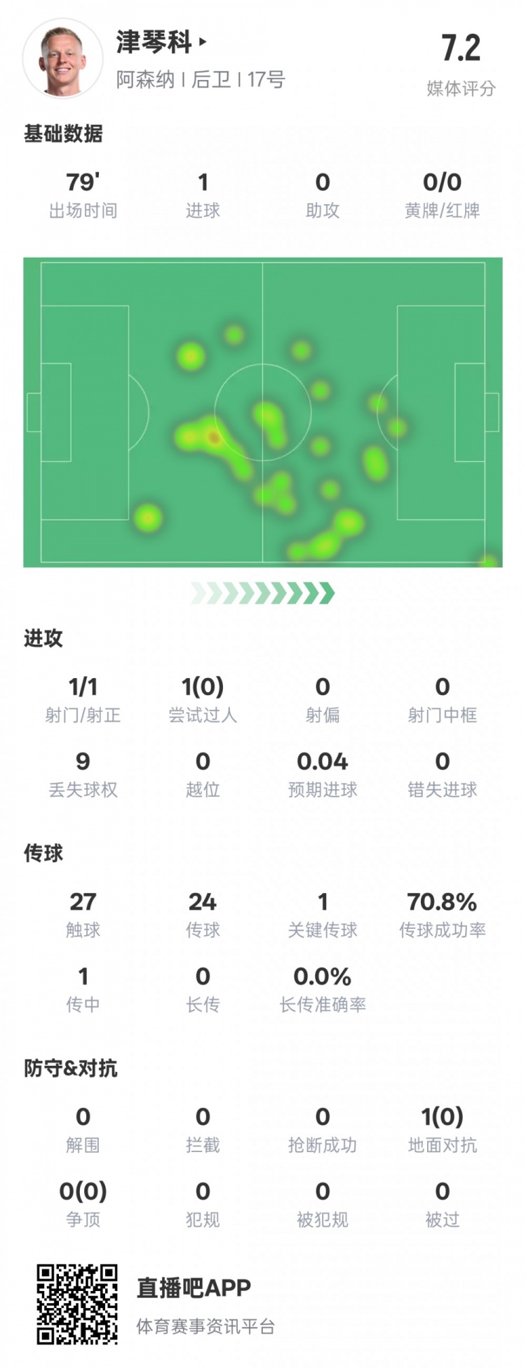  津琴科本場數(shù)據(jù)：1射正1進(jìn)球1關(guān)鍵傳球，評(píng)分7.2