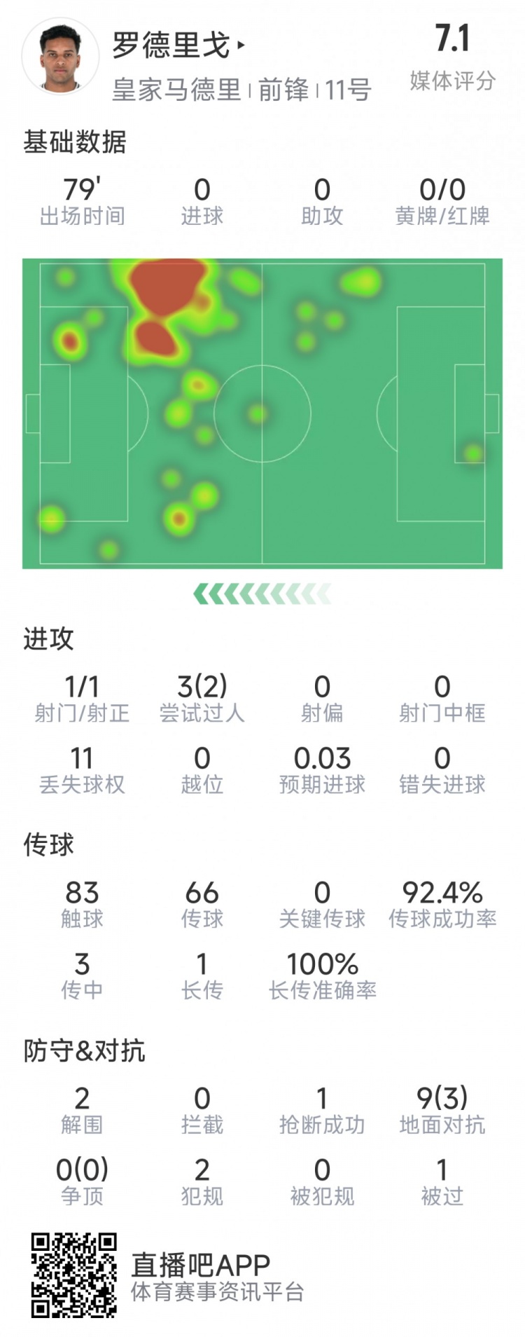  羅德里戈本場數(shù)據(jù)：1次射門，3次過人2次成功，2解圍，1搶斷