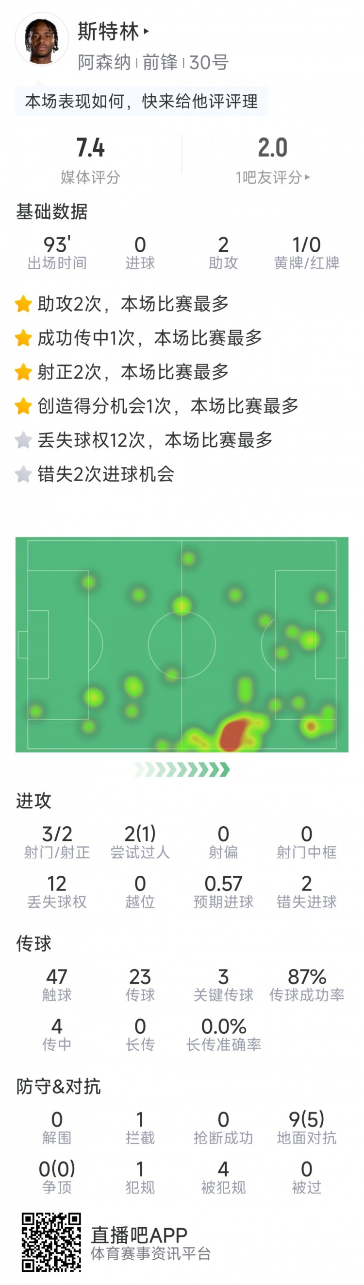  斯特林本場(chǎng)數(shù)據(jù)：2次助攻，3次關(guān)鍵傳球，3射2正，2次錯(cuò)失良機(jī)