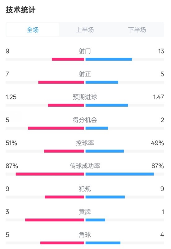  阿森納2-2埃因霍溫全場(chǎng)數(shù)據(jù)：射門(mén)9-13，射正7-5，控球率51%-49%