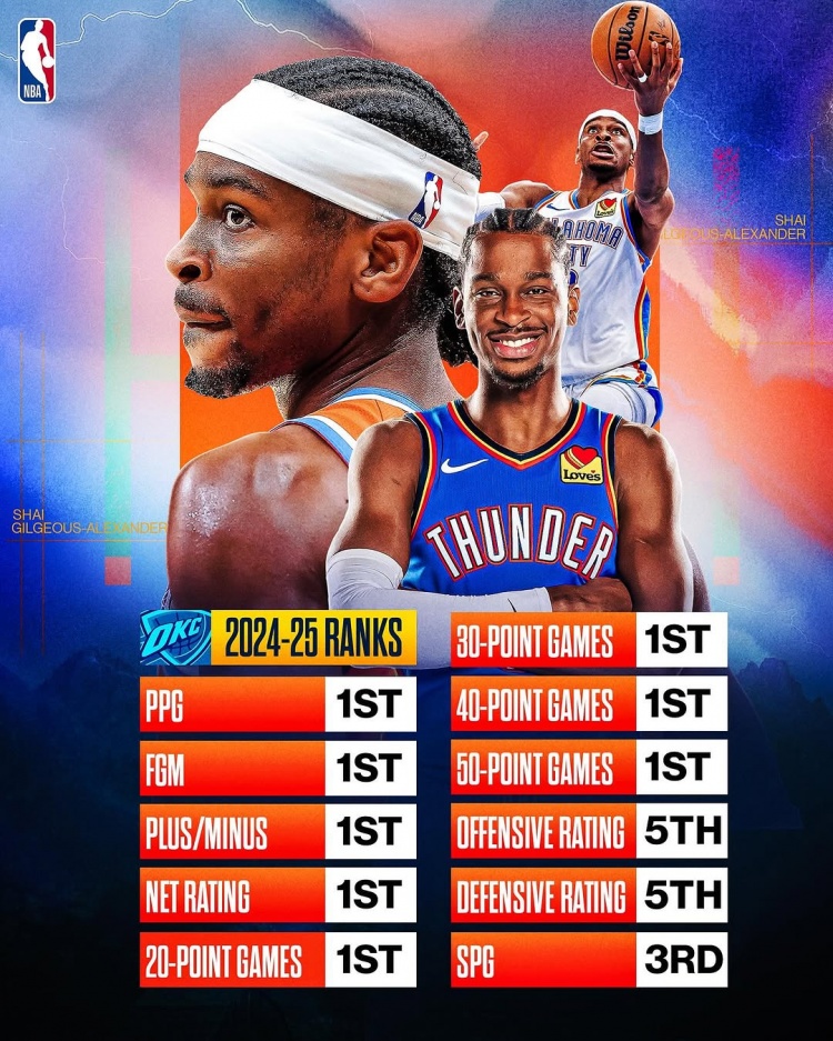  劍指MVP？亞歷山大本賽季得分/進(jìn)球數(shù)/正負(fù)值/凈效率皆聯(lián)盟第一