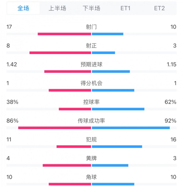  馬競(jìng)1-0皇馬兩隊(duì)數(shù)據(jù)：射門17-10，射正8-3，控球率38%-62%