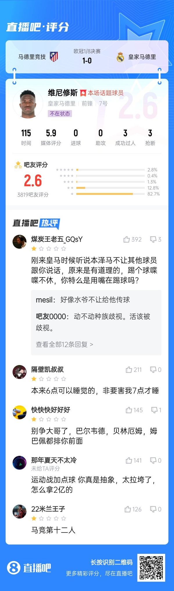  雖然晉級但...吧友不滿維尼修斯表現(xiàn)：2.6分！全隊為你擦屁股