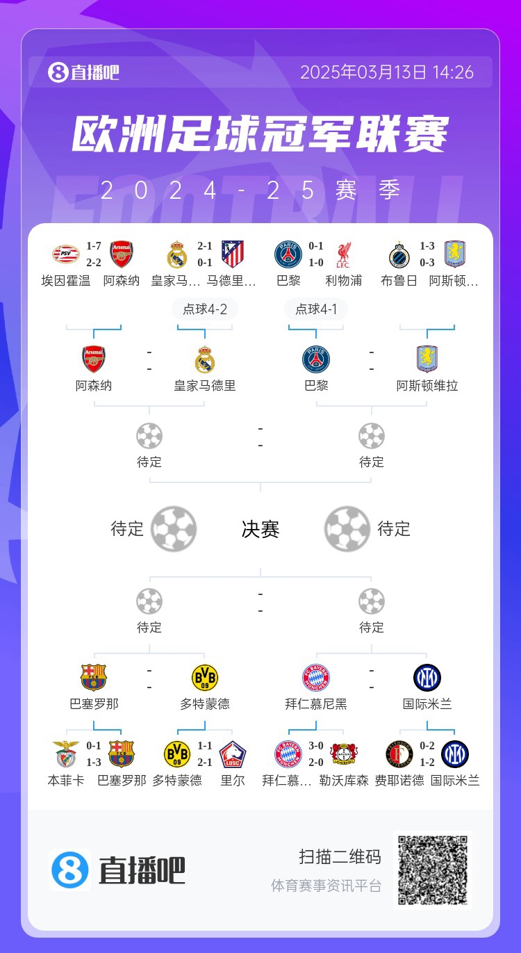  地獄通關難度！皇馬勝曼城、馬競后碰阿森納，半決賽大概率戰(zhàn)巴黎