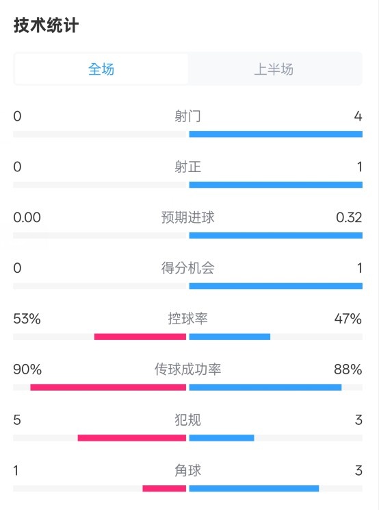  0射門(mén)！切爾西半場(chǎng)0-0哥本哈根數(shù)據(jù)：射門(mén)0-4，控球率53%-47%