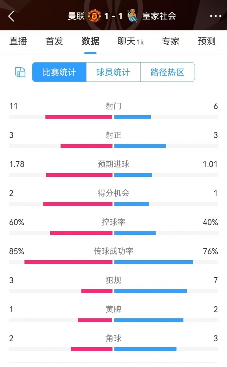  曼聯(lián)半場數(shù)據(jù)：射門11-6、射正3-3、得分機(jī)會(huì)2-1，犯規(guī)3-7