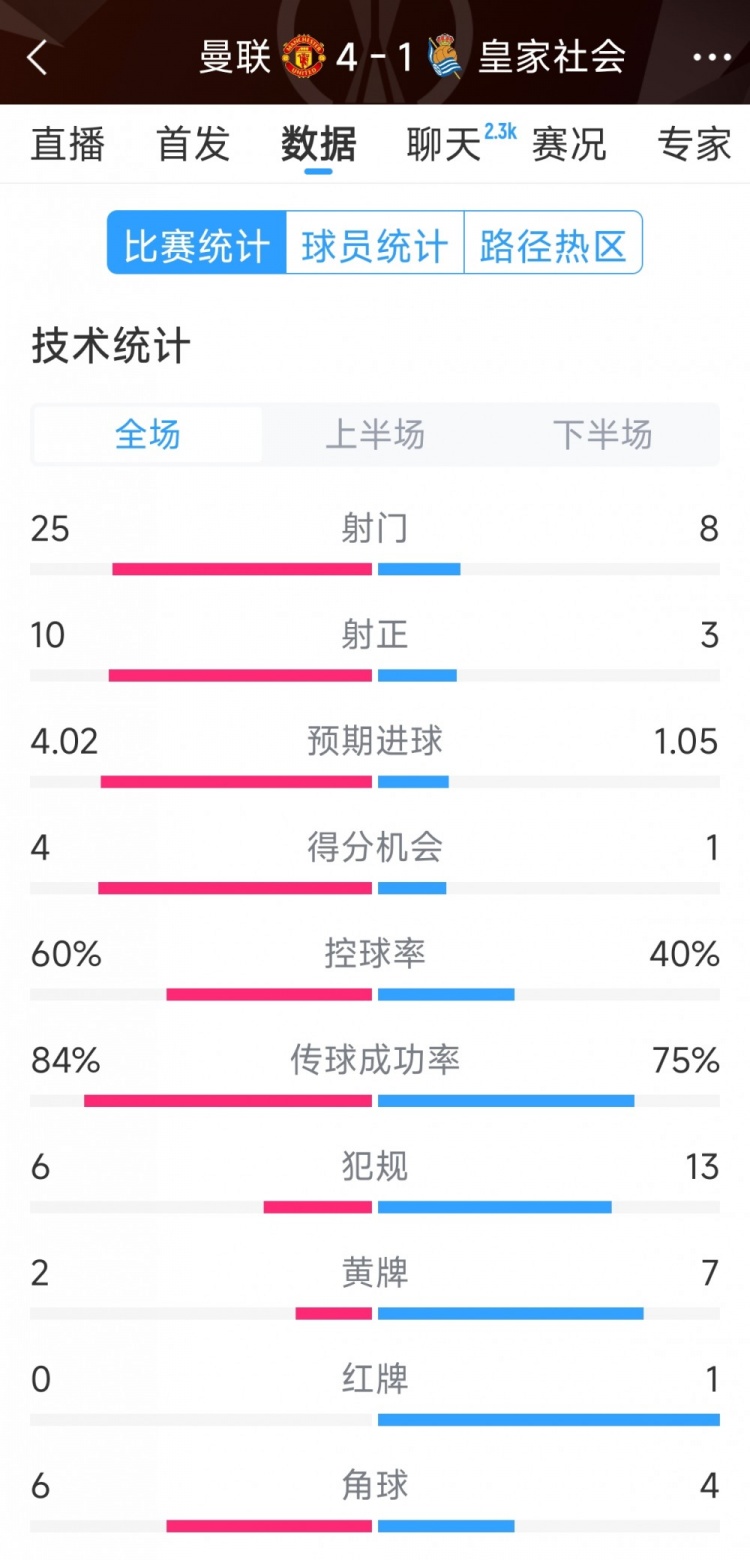  曼聯(lián)4-1皇家社會全場數(shù)據(jù)：射門25-8，射正10-3，得分機會4-1
