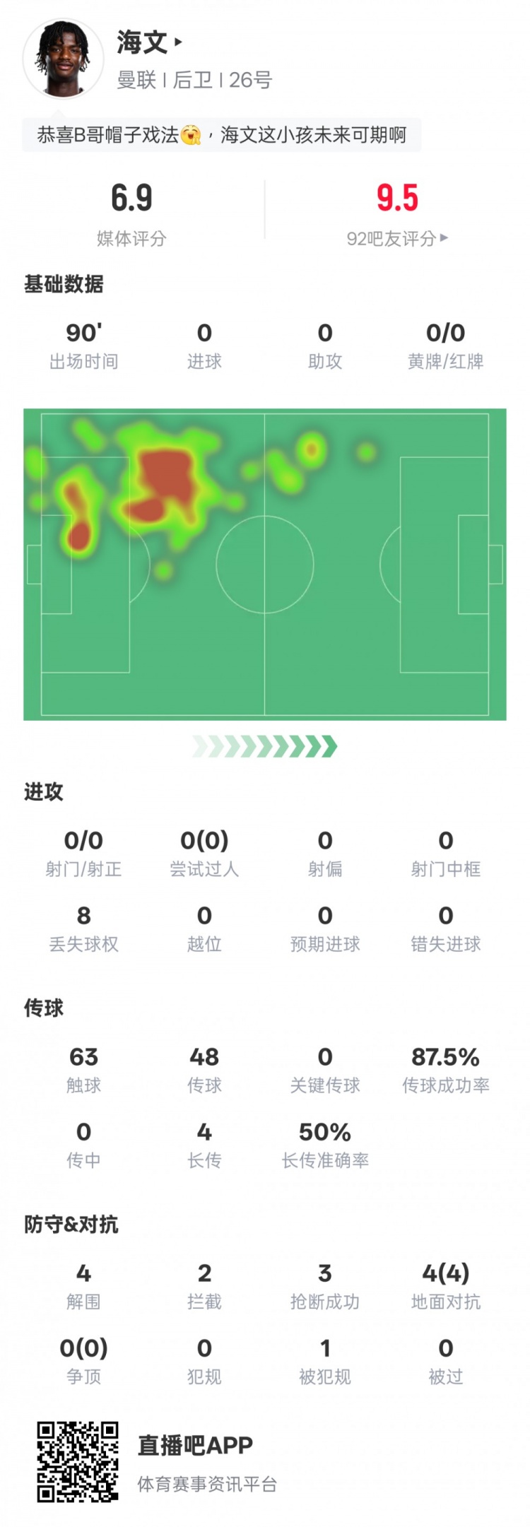  海文本場數(shù)據(jù)：4解圍2攔截3搶斷&4次地面對抗均成功，評分6.9