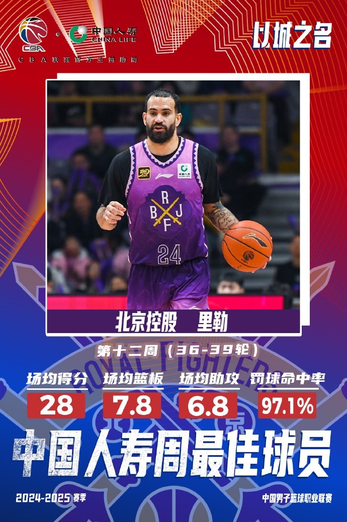  出戰(zhàn)4場(chǎng)場(chǎng)均28分7.8板6.8助！北控外援里勒當(dāng)選周最佳外援