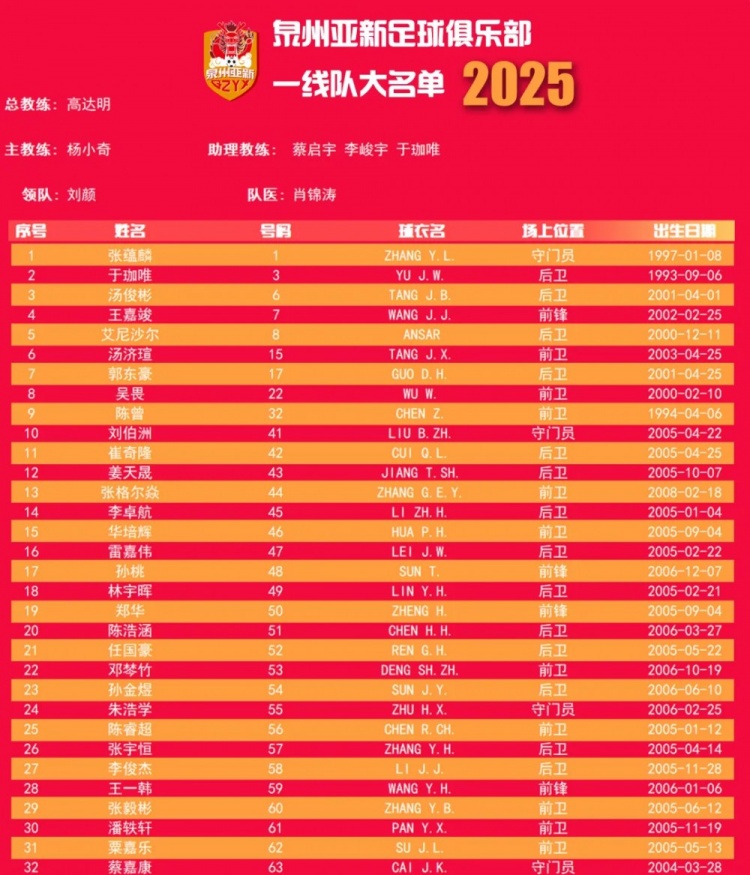  福建職業(yè)隊(duì)獨(dú)苗！泉州亞新公布名單：王嘉竣領(lǐng)銜！05后球員22人