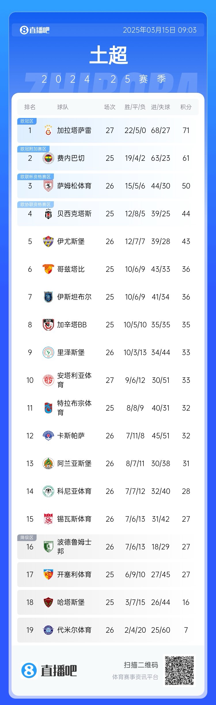  27輪不?。〖永_雷繼續(xù)領(lǐng)跑土超，多賽兩輪領(lǐng)先費(fèi)內(nèi)巴切10分