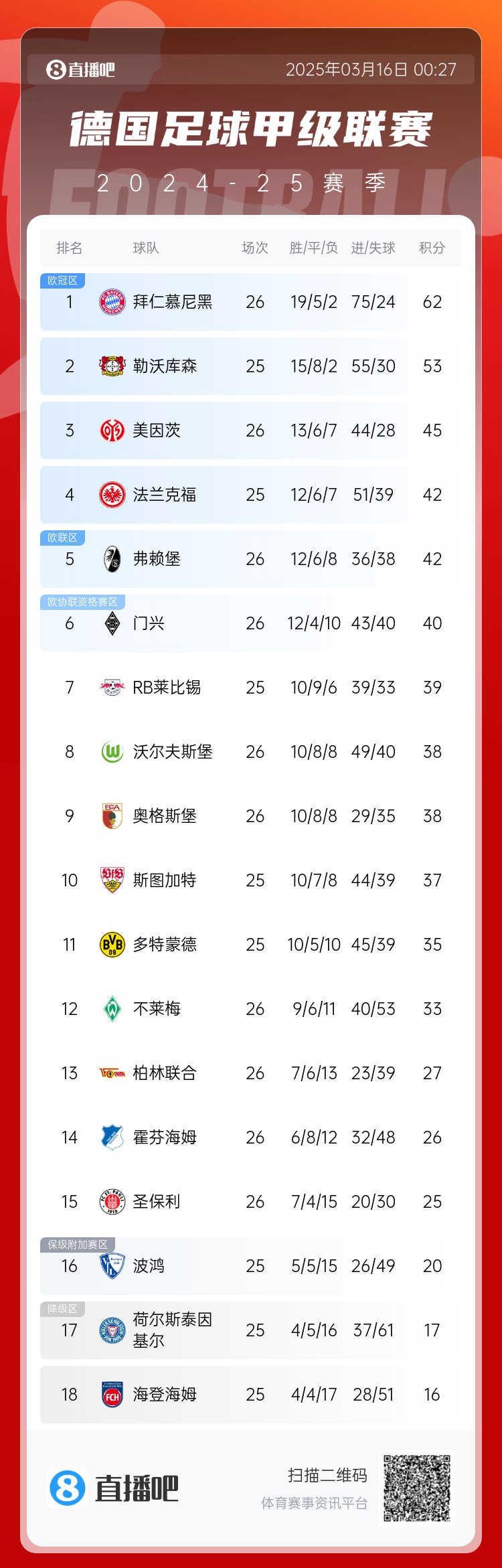  難道還有懸念??德甲積分榜：拜仁2輪不勝，先賽領先藥廠9分