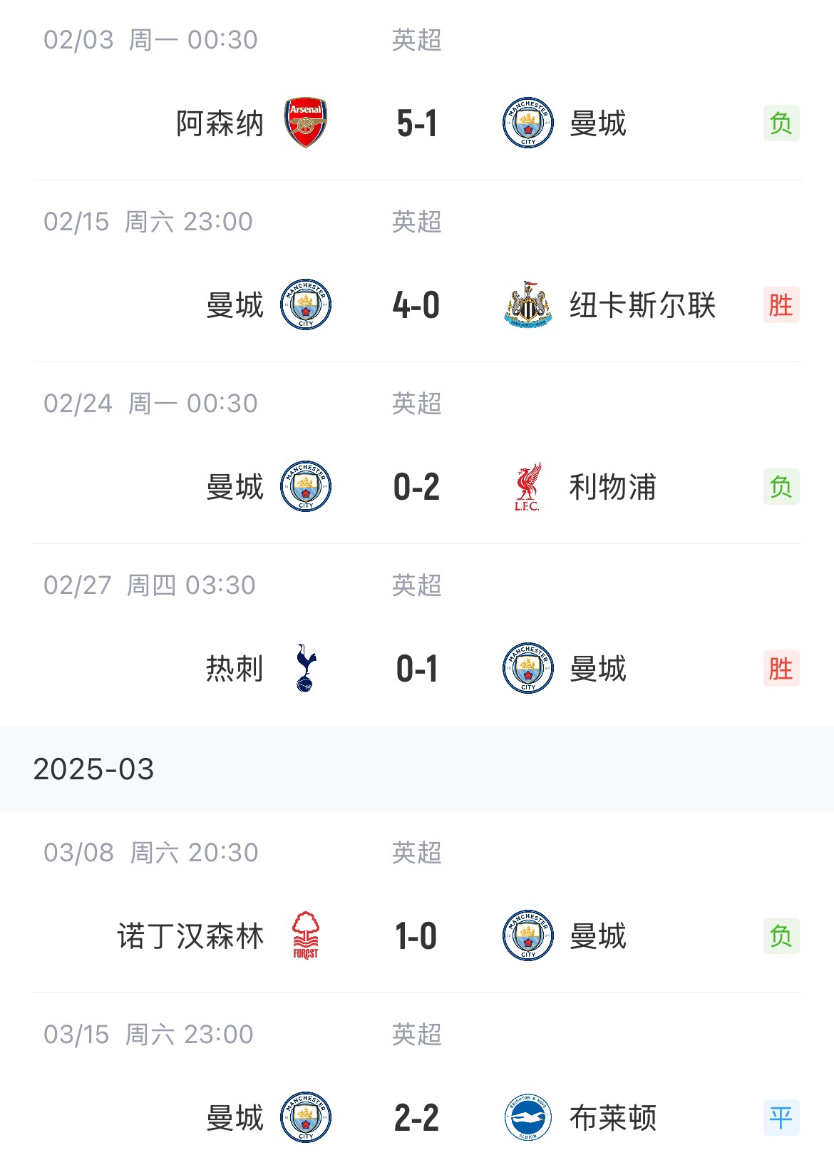  這狀態(tài)爭(zhēng)五也危！曼城近6場(chǎng)聯(lián)賽2勝1平3負(fù)，先賽只領(lǐng)先紐卡1分