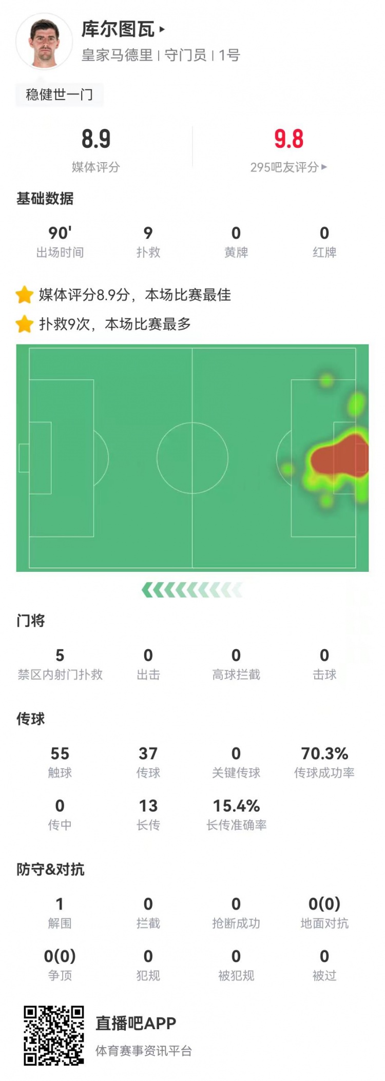  世一門！庫爾圖瓦本場9次撲救、預(yù)期撲出0.86球，獲評8.9分