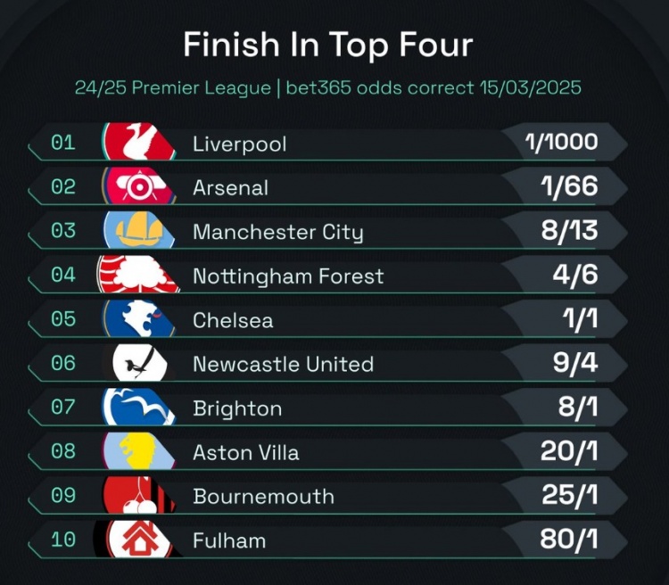  英超前四賠率：曼城8/13位列第3，森林、切爾西分列四五位
