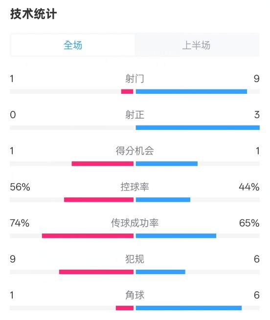  利物浦半場(chǎng)0-1紐卡數(shù)據(jù)：射門(mén)1-9，射正0-3，控球率56%-44%