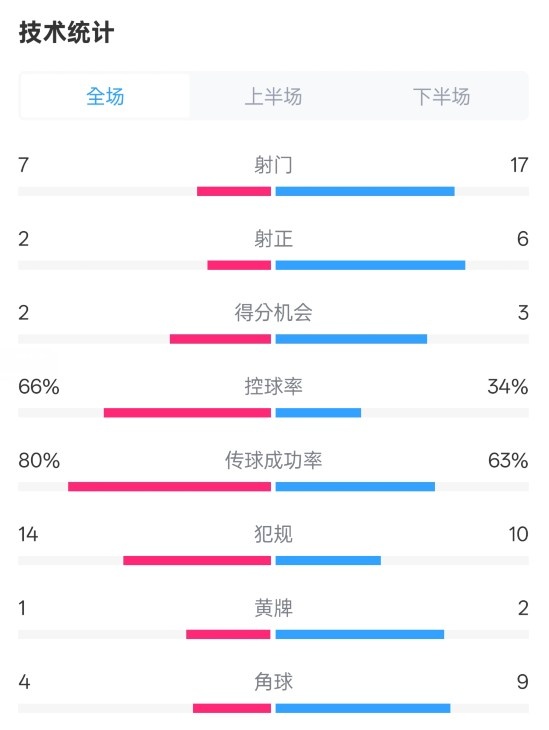  利物浦1-2紐卡全場數(shù)據(jù)：射門7-17，射正2-6，控球率66%-34%