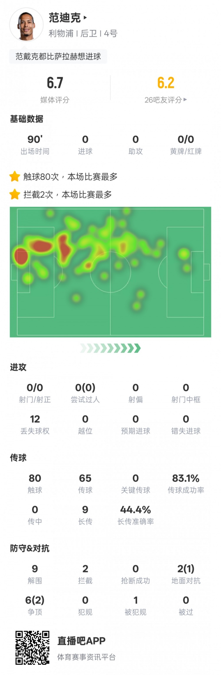  范迪克本場比賽數(shù)據(jù)：9解圍2攔截&6次爭頂2次成功，評分6.7