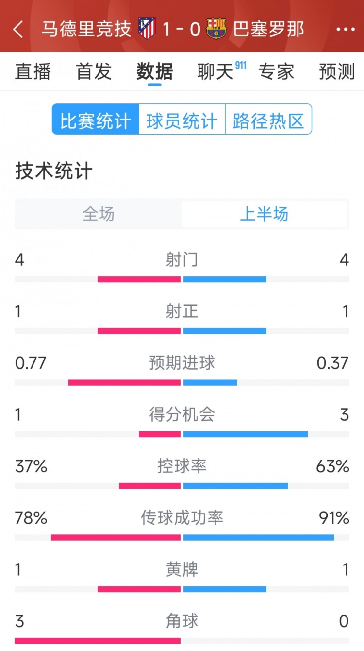  馬競vs巴薩半場數據：射門4-4，射正1-1，得分機會1-3
