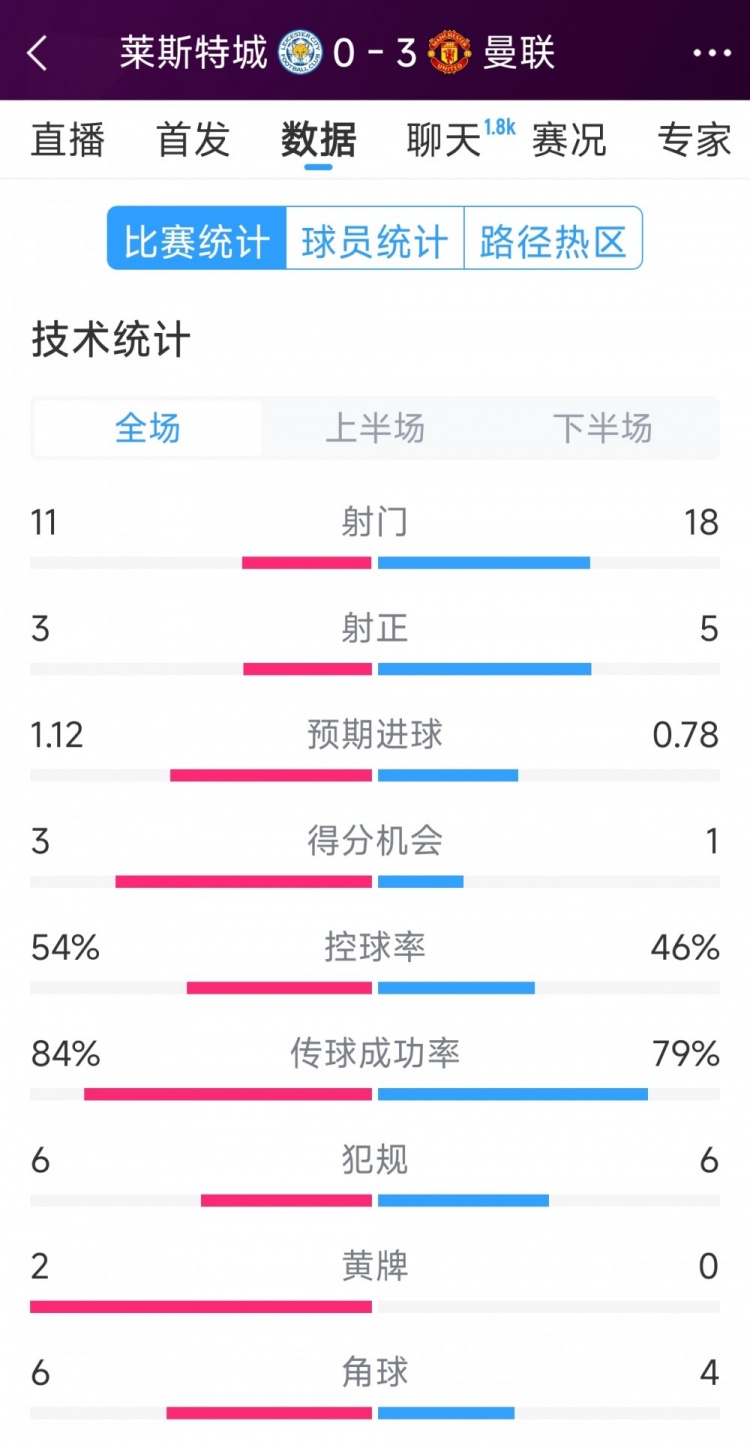  曼聯3-0萊斯特城全場數據：射門18-11，射正5-3，得分機會1-3