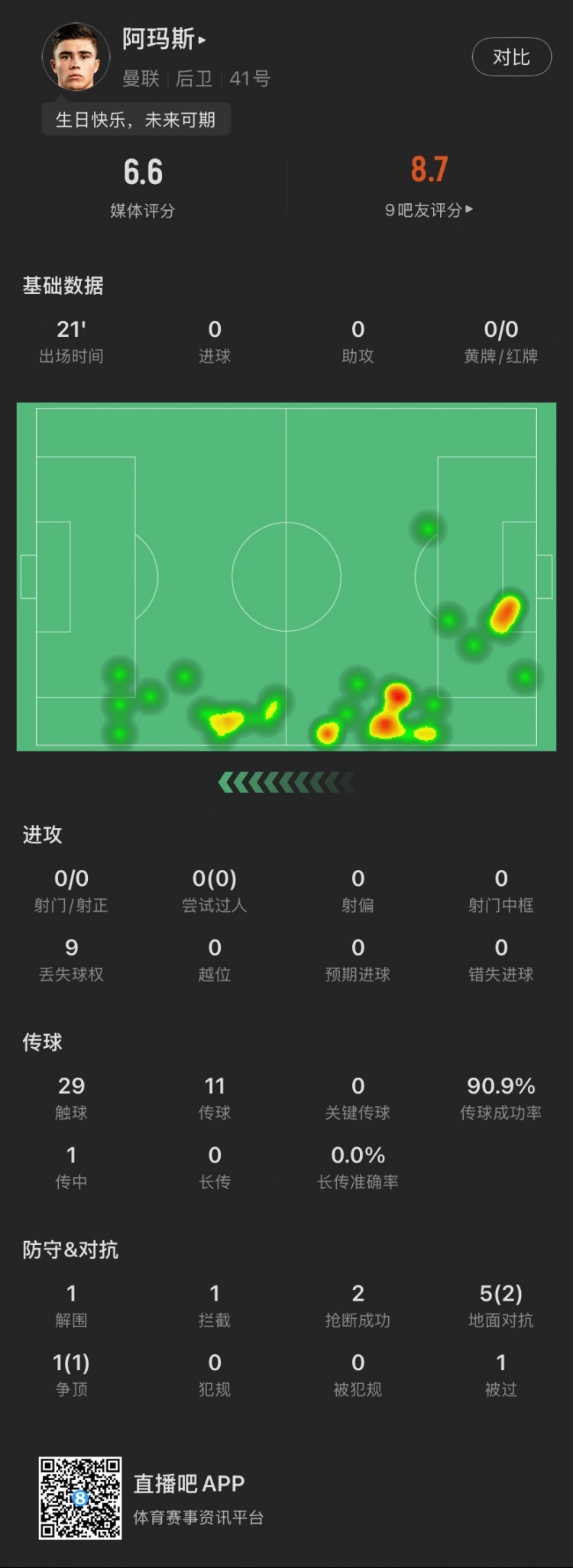  18歲生日迎首秀！阿瑪斯本場：1解圍1攔截2搶斷，6次對抗成功3次