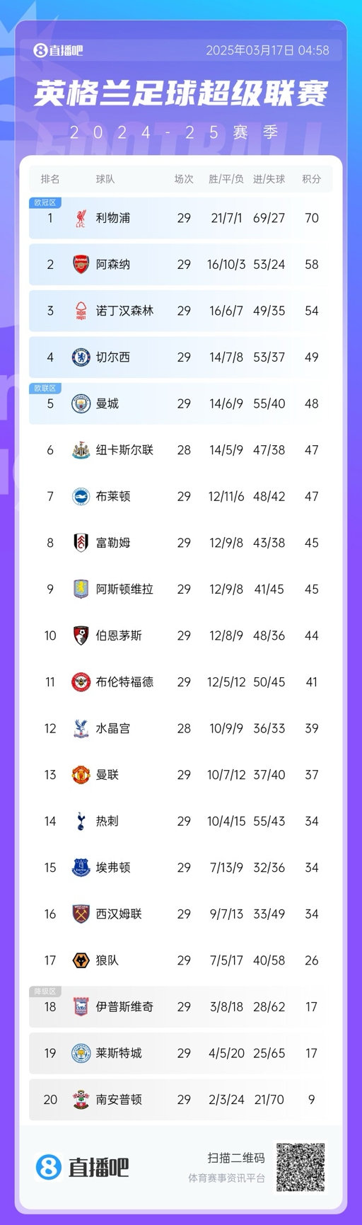  英超積分榜：曼聯(lián)完勝升至13，萊斯特城倒數(shù)第二落后保級(jí)區(qū)9分！