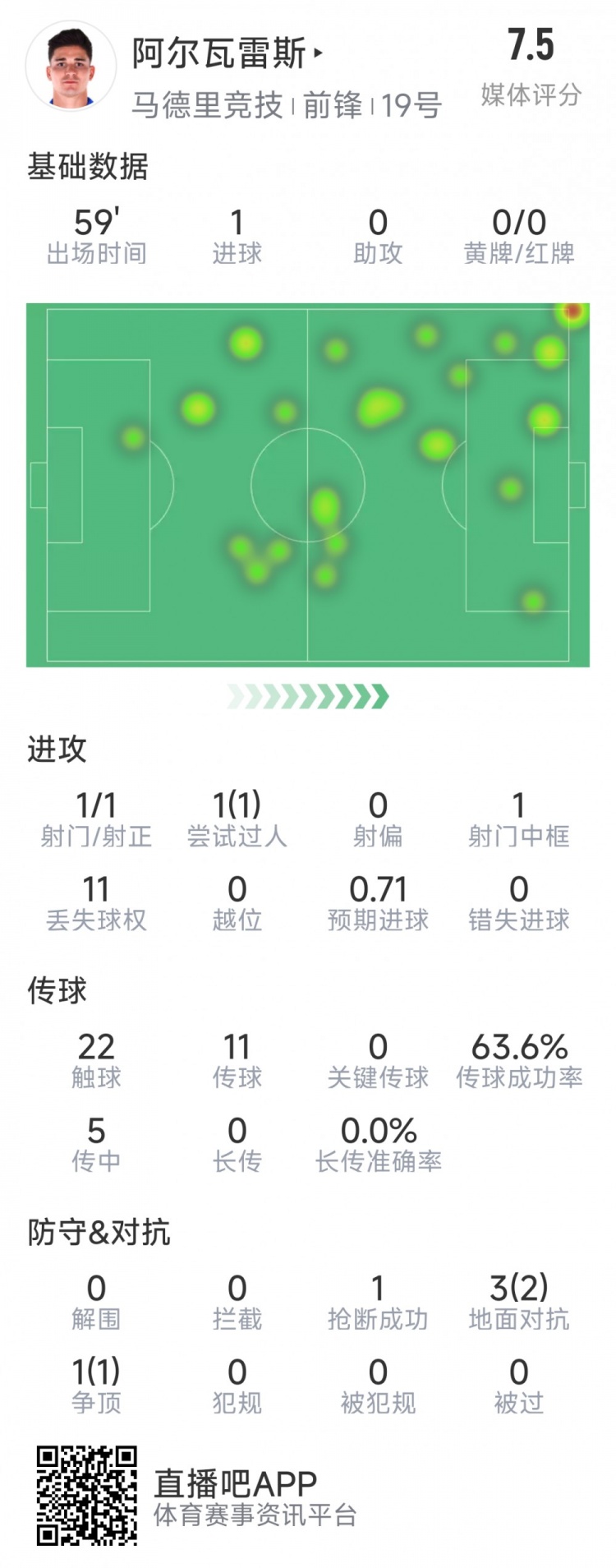  阿爾瓦雷斯本場(chǎng)數(shù)據(jù)：1次射門即破門，4次對(duì)抗3次成功，1次搶斷