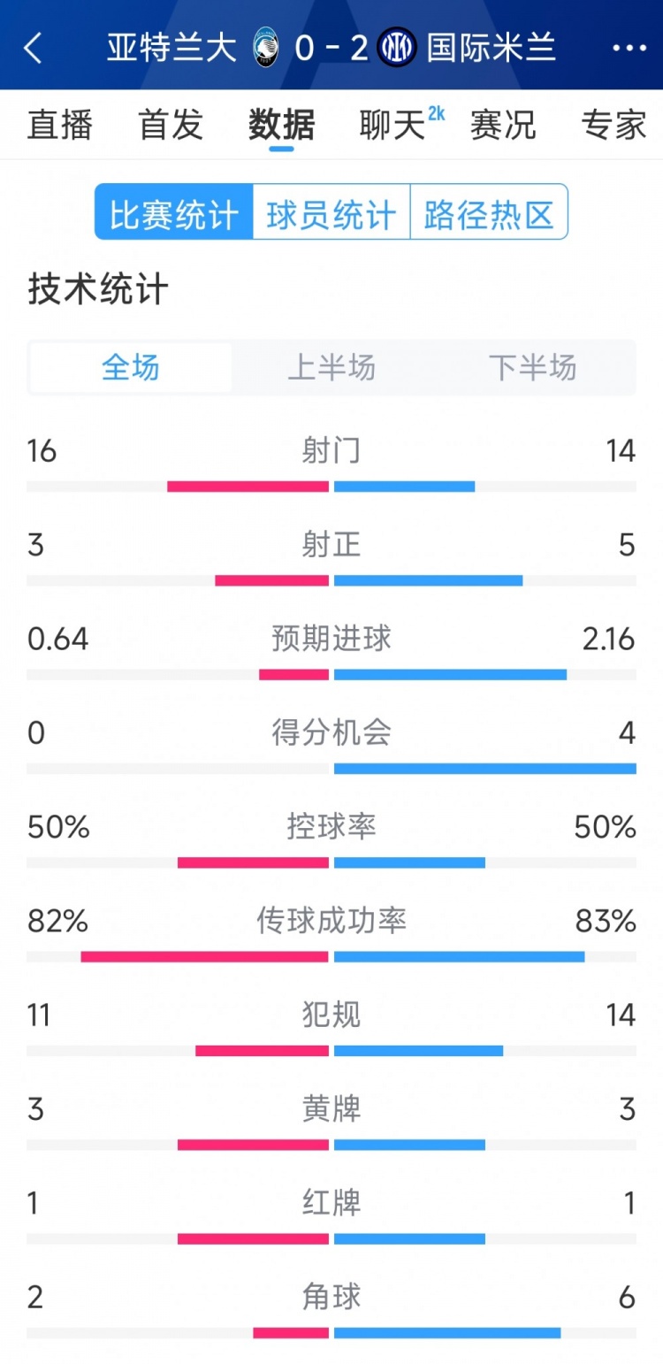  國米2-0亞特蘭大全場數據：射門14-16，射正5-3，得分機會4-0