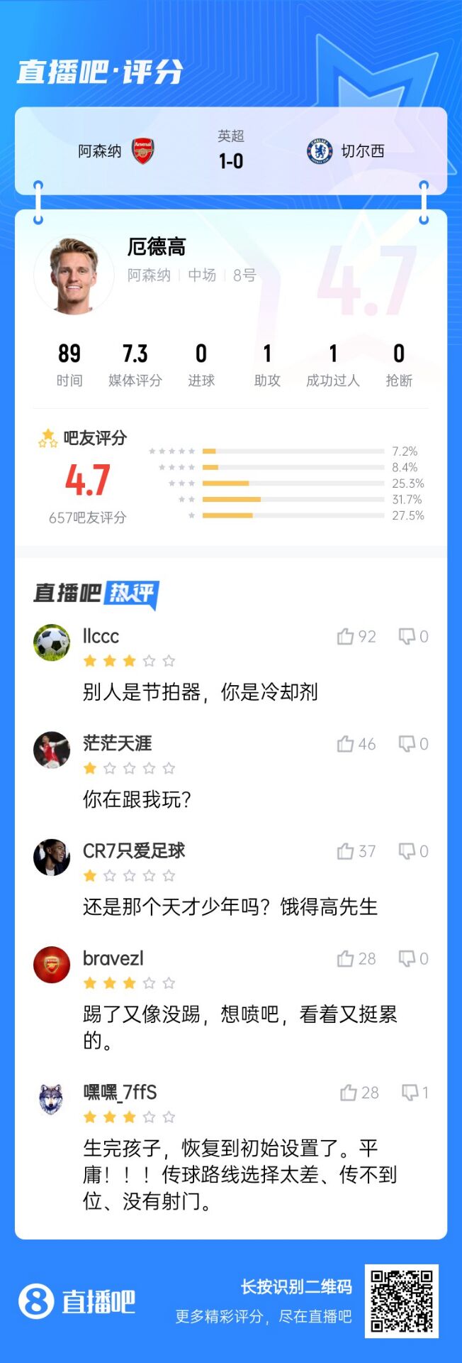  不滿意！厄德高送制勝助攻仍被球迷怒批：別人節(jié)拍器，你是冷卻劑