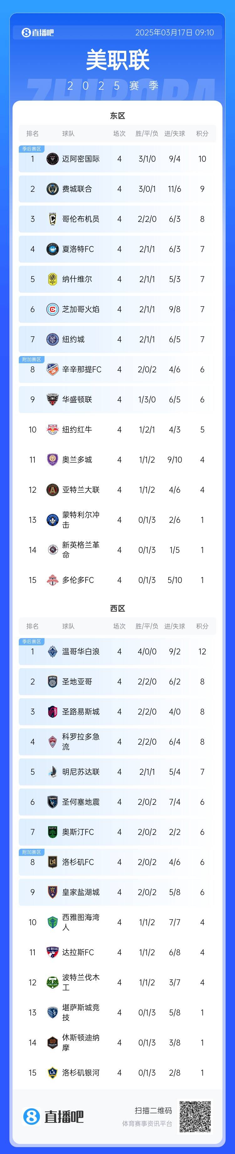  邁阿密登頂！美職聯(lián)東區(qū)積分榜：邁阿密3連勝登頂，1分領(lǐng)跑