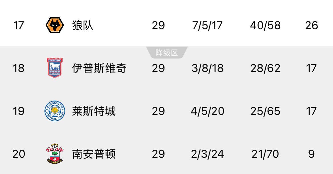  ??回天乏術(shù)！英超榜尾三隊又雙叒叕齊輸球，降級概率均超過99%