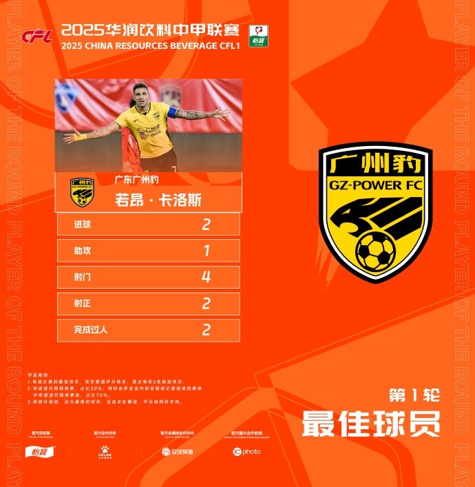  貢獻2球1助，廣州豹隊長若昂-卡洛斯當選中甲首輪最佳球員