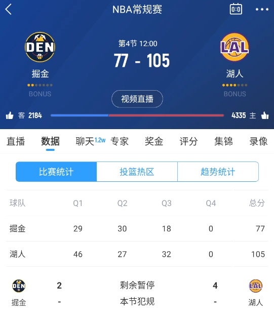  范德彪籃下補籃命中！湖人三節(jié)結(jié)束領(lǐng)先28分 本場最大領(lǐng)先！