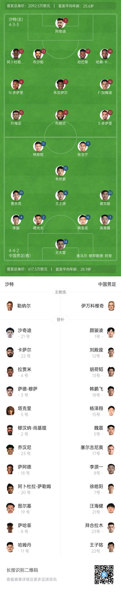  國(guó)足vs沙特首發(fā)身價(jià)對(duì)比：國(guó)足共617.5萬(wàn)歐，沙特隊(duì)2092萬(wàn)歐