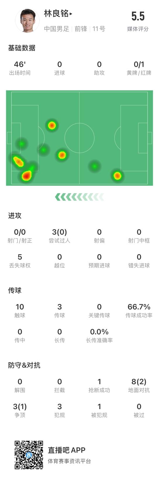  魯莽染紅！林良銘數(shù)據(jù)：3次過(guò)人0成功，3次傳球2次成功