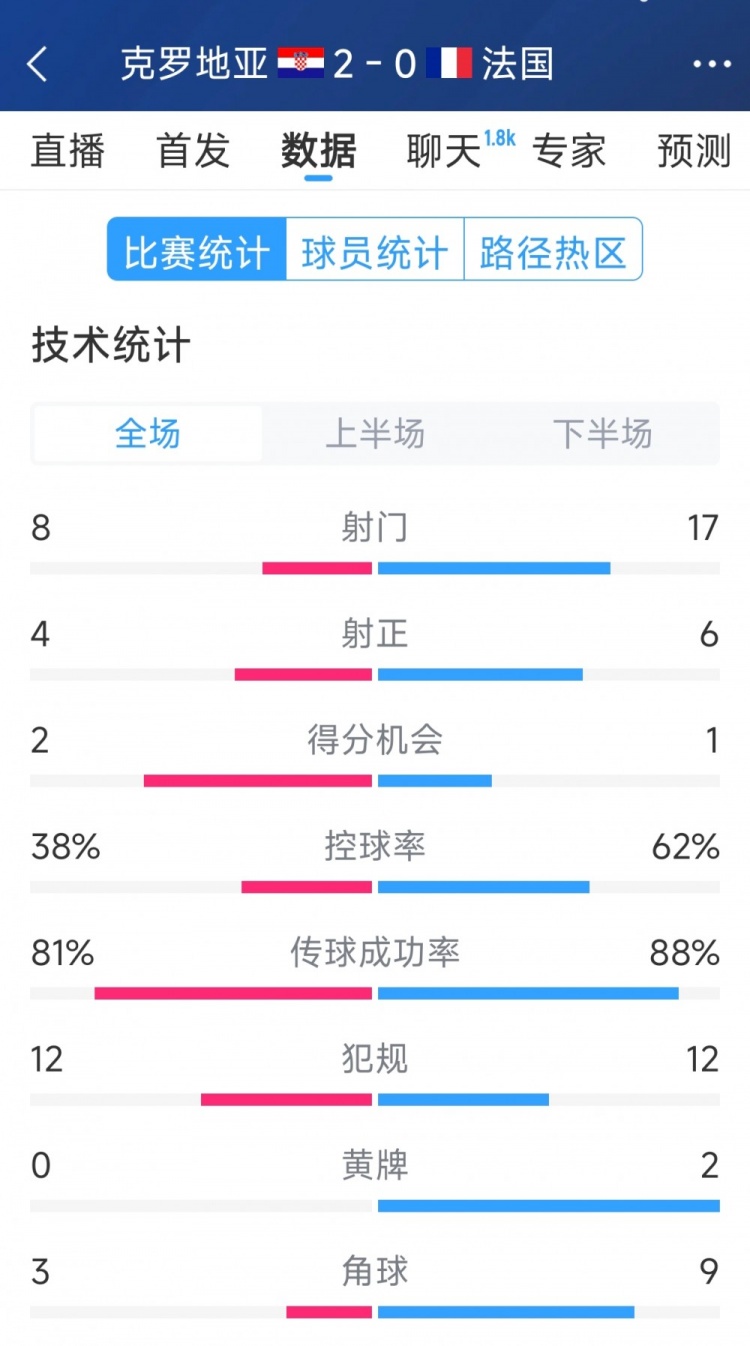  效率差距，法國(guó)0-2克羅地亞全場(chǎng)數(shù)據(jù)：射門(mén)17-8，射正6-4
