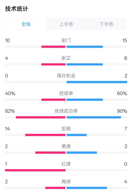  荷蘭2-2西班牙數(shù)據(jù)：射門10-15，射正4-6，控球40%-60%，紅牌1-0