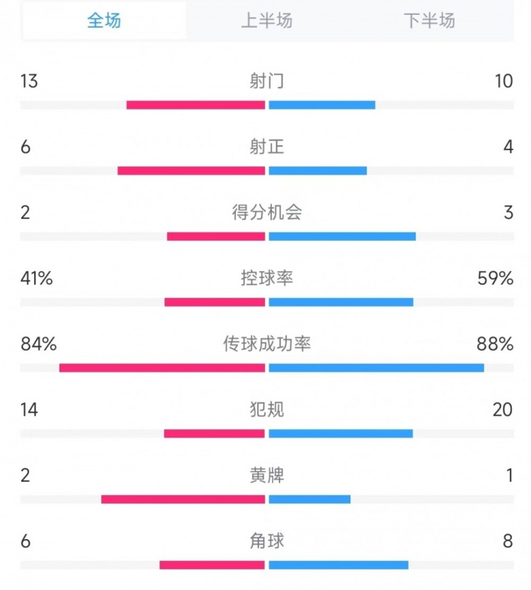  意大利vs德國數據：射門13比10、射正6比4、控球率41%比59%