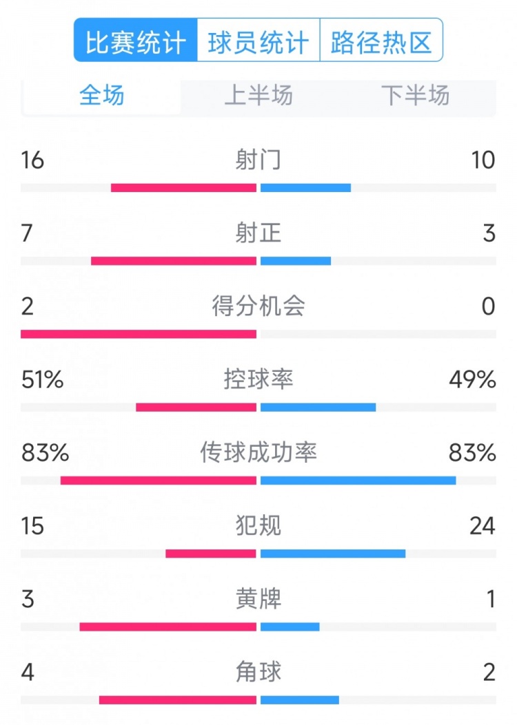  絕殺取勝！巴西2-1哥倫比亞全場(chǎng)數(shù)據(jù)：射門16-10，射正7-3