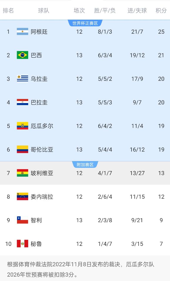  競爭激烈！南美世預賽積分榜第二和第六僅差2分，阿根廷4分領跑
